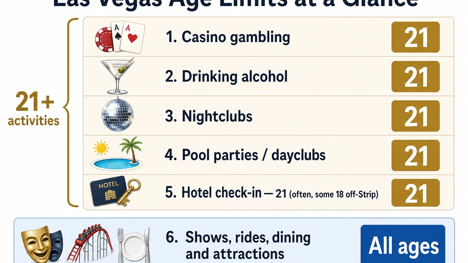 Infographic of Las Vegas age limits for gambling, drinking, nightclubs, pools, hotels, and attractions