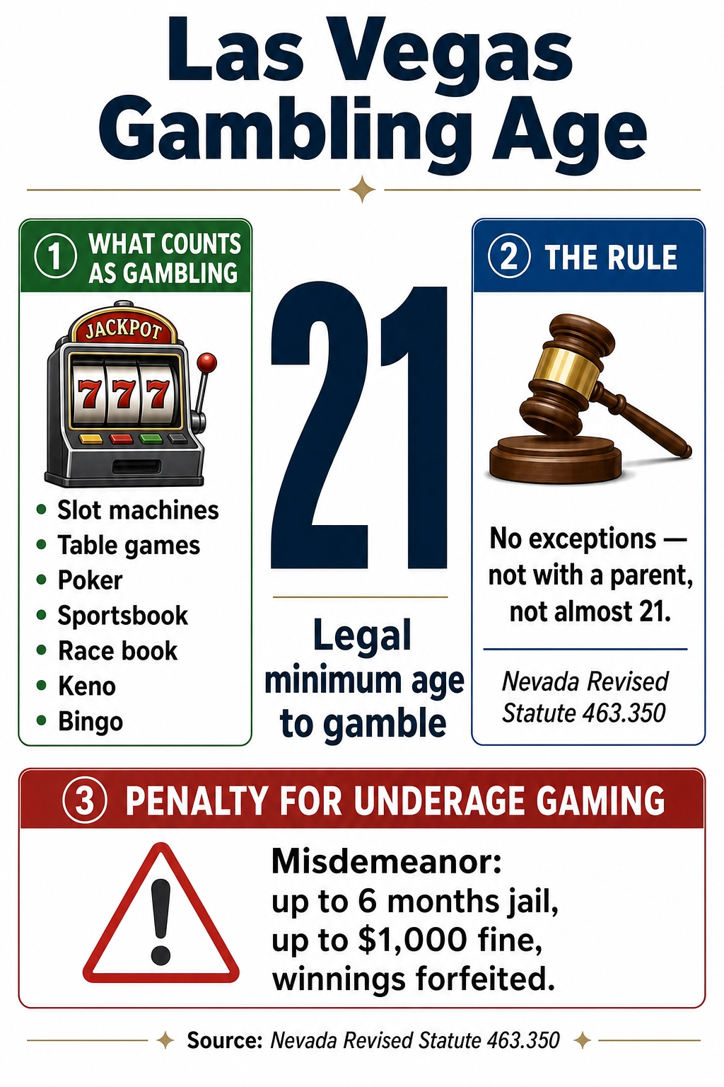 Infographic showing the Las Vegas gambling age is 21, what counts as gambling, and the penalty