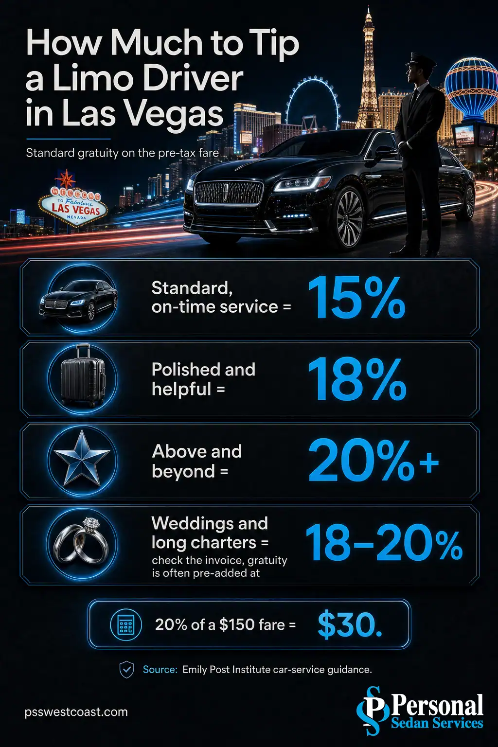 Las Vegas Limo Driver Tipping Tiers 15 To 20 Percent – Personal Sedan Services Infographic showing limo driver tip tiers in Las Vegas: 15% standard, 18% polished, 20%+ exceptional