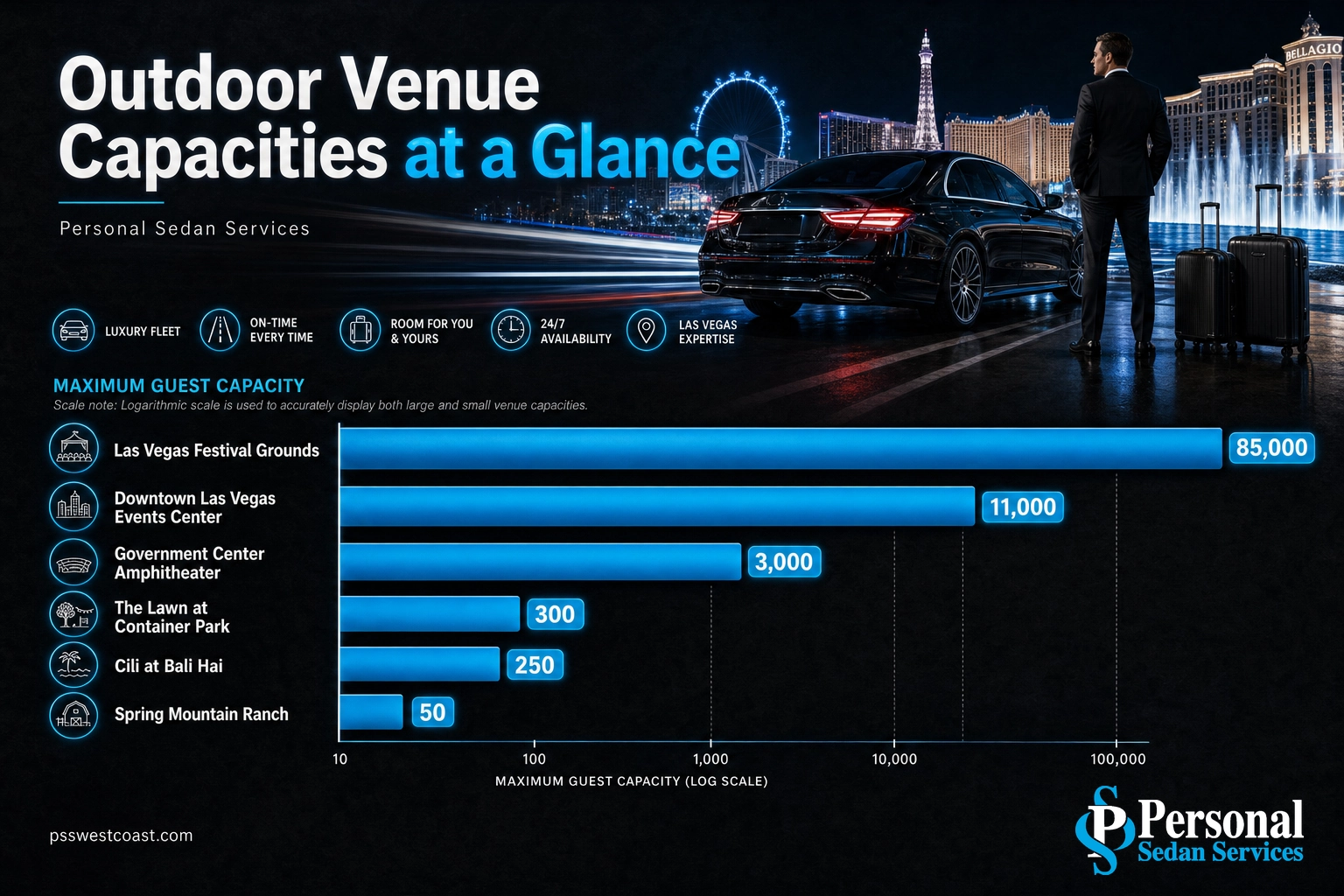 Bar chart comparing maximum guest capacity of six Las Vegas outdoor event venues