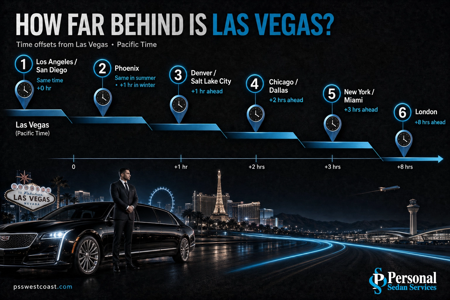 Las Vegas Time Difference To Major Cities – Personal Sedan Services Infographic of Las Vegas time difference: 3 hours behind New York, 8 behind London