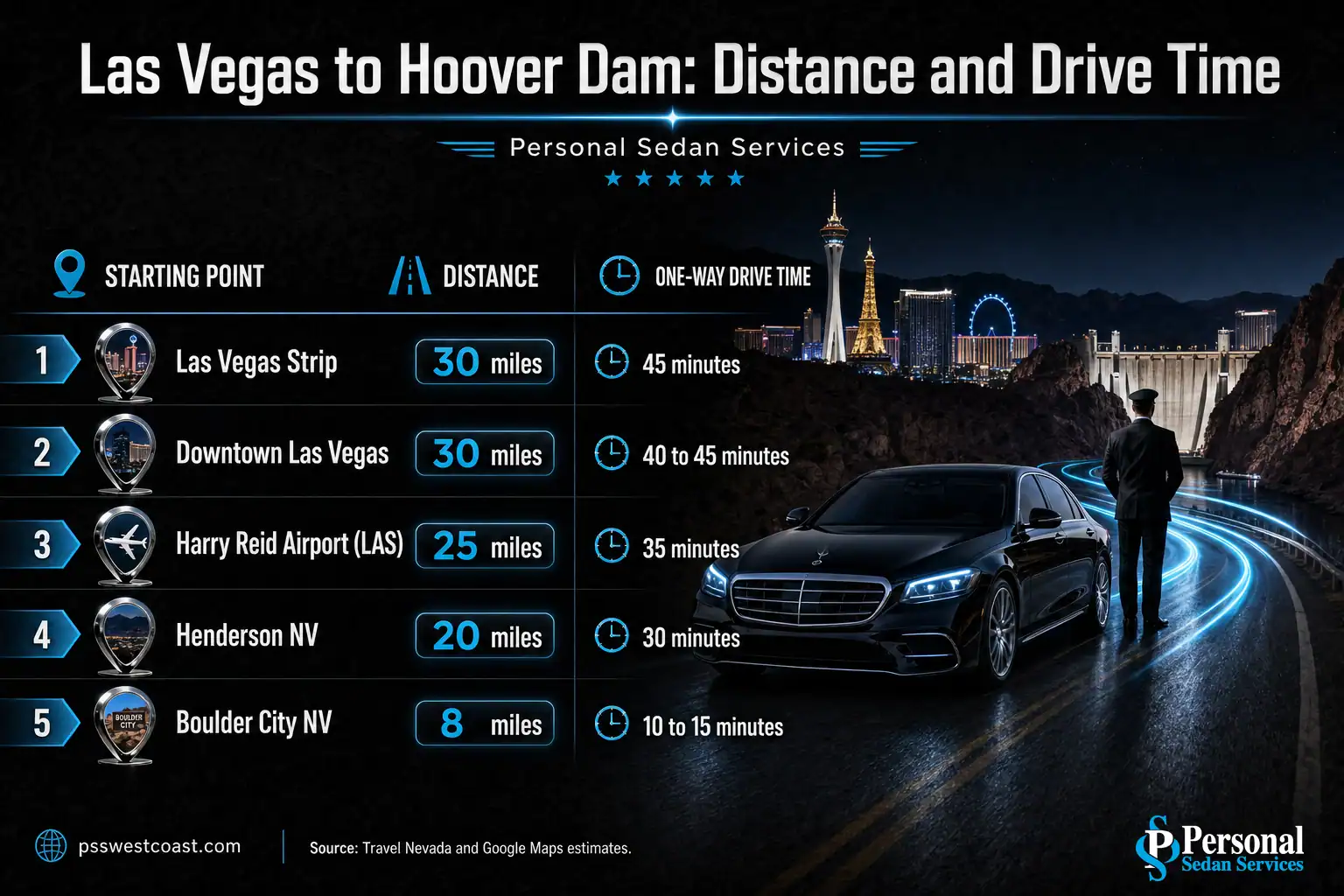 Las Vegas To Hoover Dam Distance And Drive Time – Personal Sedan Services Infographic showing distance and drive time from the Las Vegas Strip, airport, Henderson and Boulder City to Hoover Dam