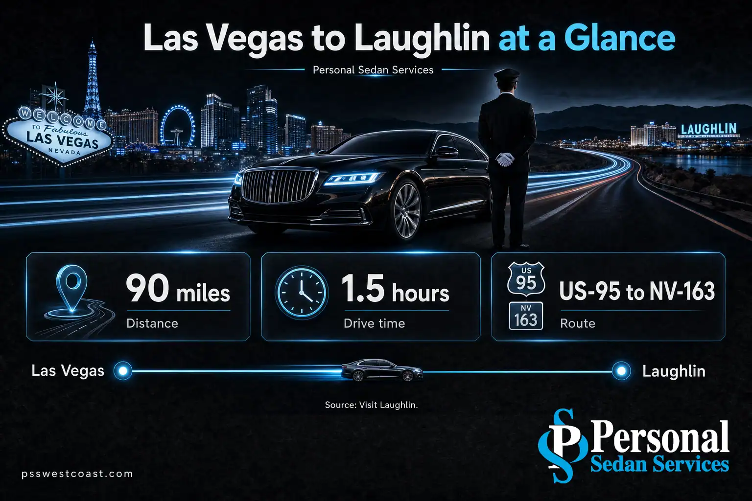 Infographic showing Las Vegas to Laughlin is 90 miles and a 1.5 hour drive via US-95 and NV-163