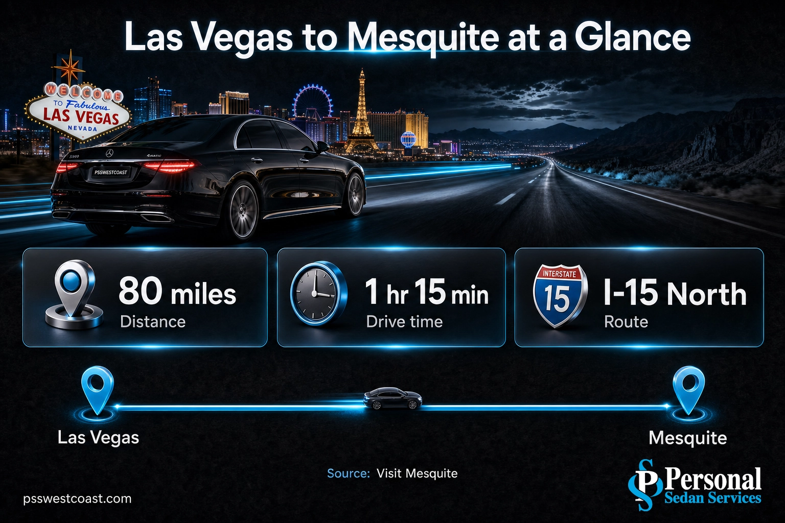 Las Vegas To Mesquite Distance And Drive Time – Personal Sedan Services Infographic showing Las Vegas to Mesquite is 80 miles and a 1 hour 15 minute drive via I-15 north