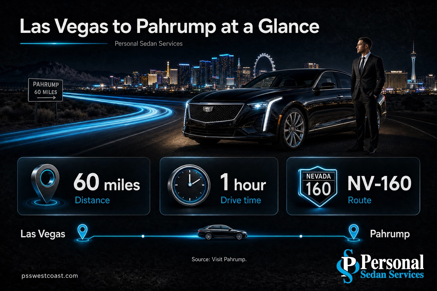 Las Vegas To Pahrump Distance And Drive Time – Personal Sedan Services Infographic showing Las Vegas to Pahrump is 60 miles and a 1 hour drive via NV-160