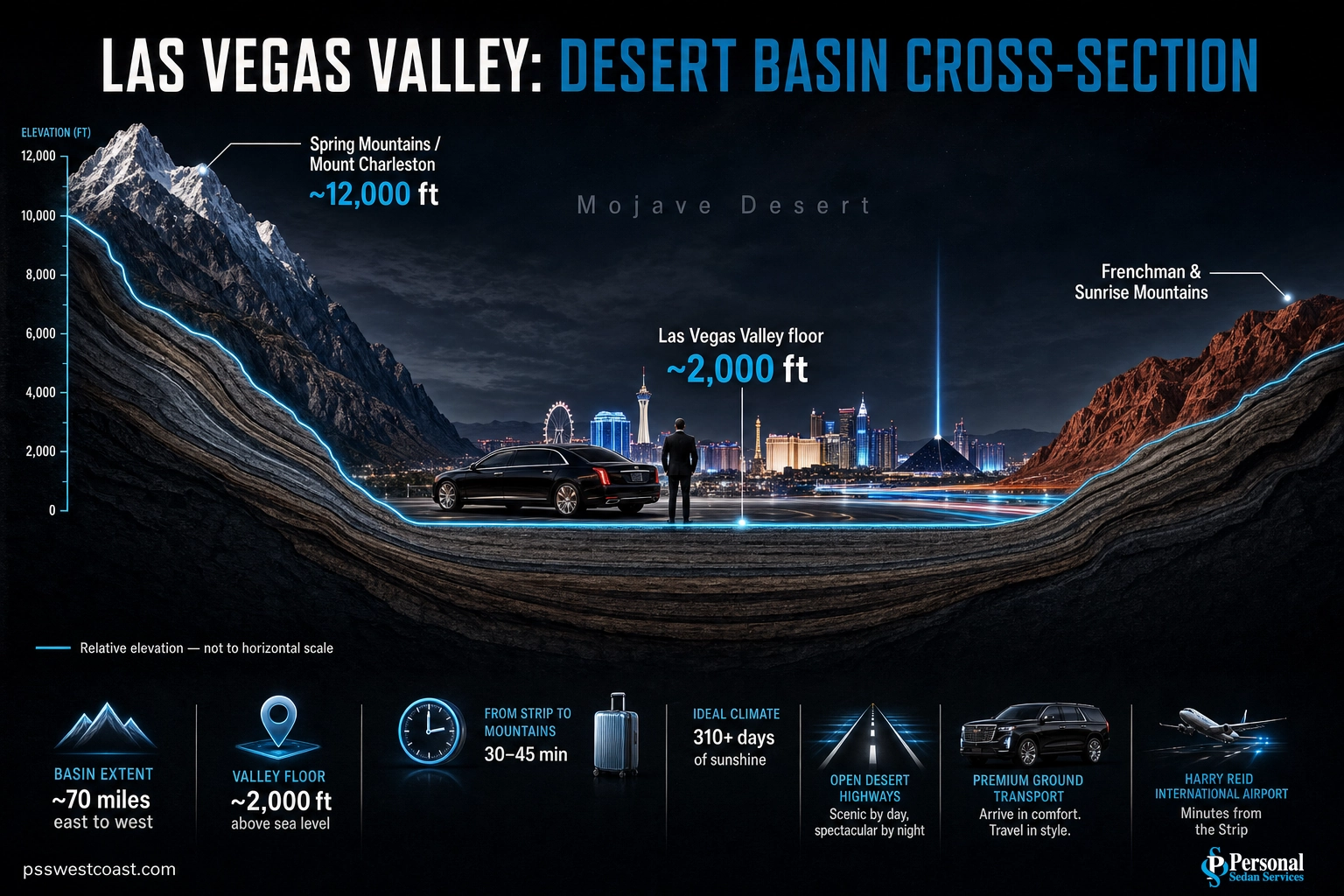 Las Vegas Valley Geography Cross Section – Personal Sedan Services Cross-section infographic of the Las Vegas Valley basin between the Spring Mountains and eastern ridges