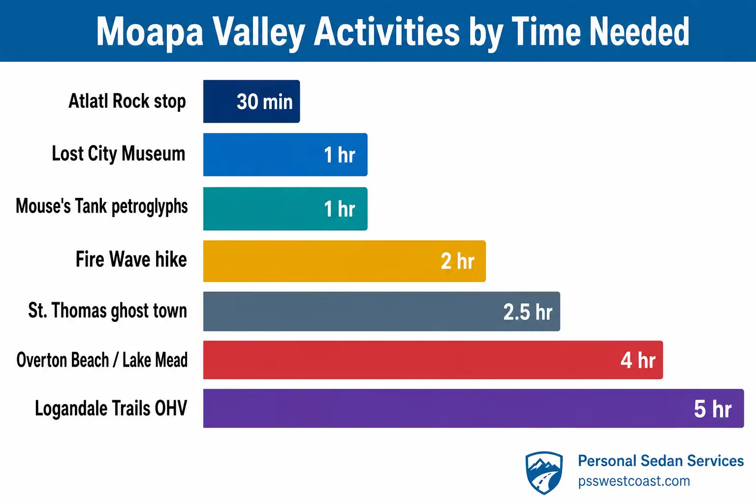 Moapa Valley Nevada Activities By Time Needed Bar Chart Infographic Planning – Personal Sedan Services Bar chart infographic comparing how much time Moapa Valley activities take, from a 30-minute petroglyph stop to a full day on the trails