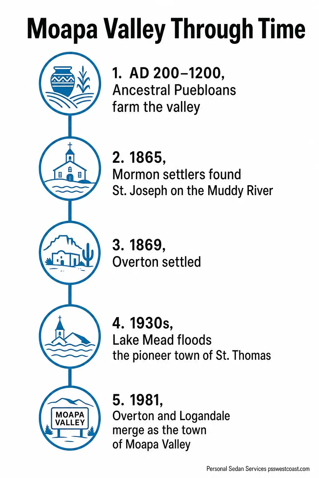 Moapa Valley Nevada Through Time Timeline Infographic Puebloan Mormon Settlement History – Personal Sedan Services Timeline infographic of Moapa Valley Nevada history from Ancestral Puebloan farmers to Mormon settlement and the 1981 town merger