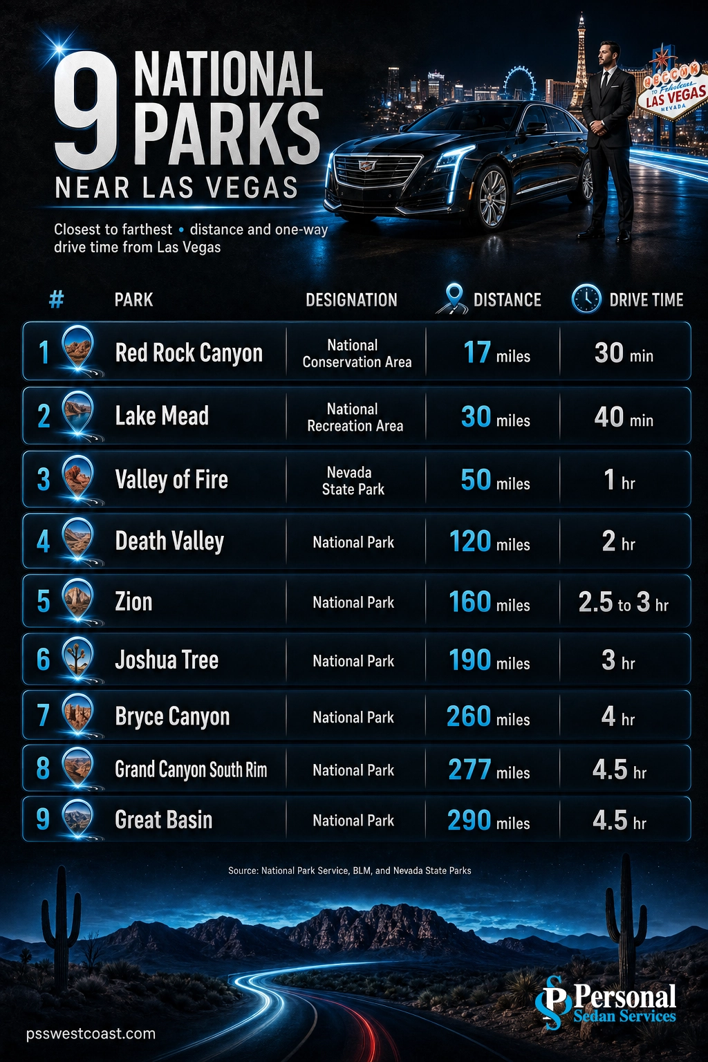 Infographic ranking nine national parks near Las Vegas by designation, distance, and one-way drive time from Red Rock to Great Basin