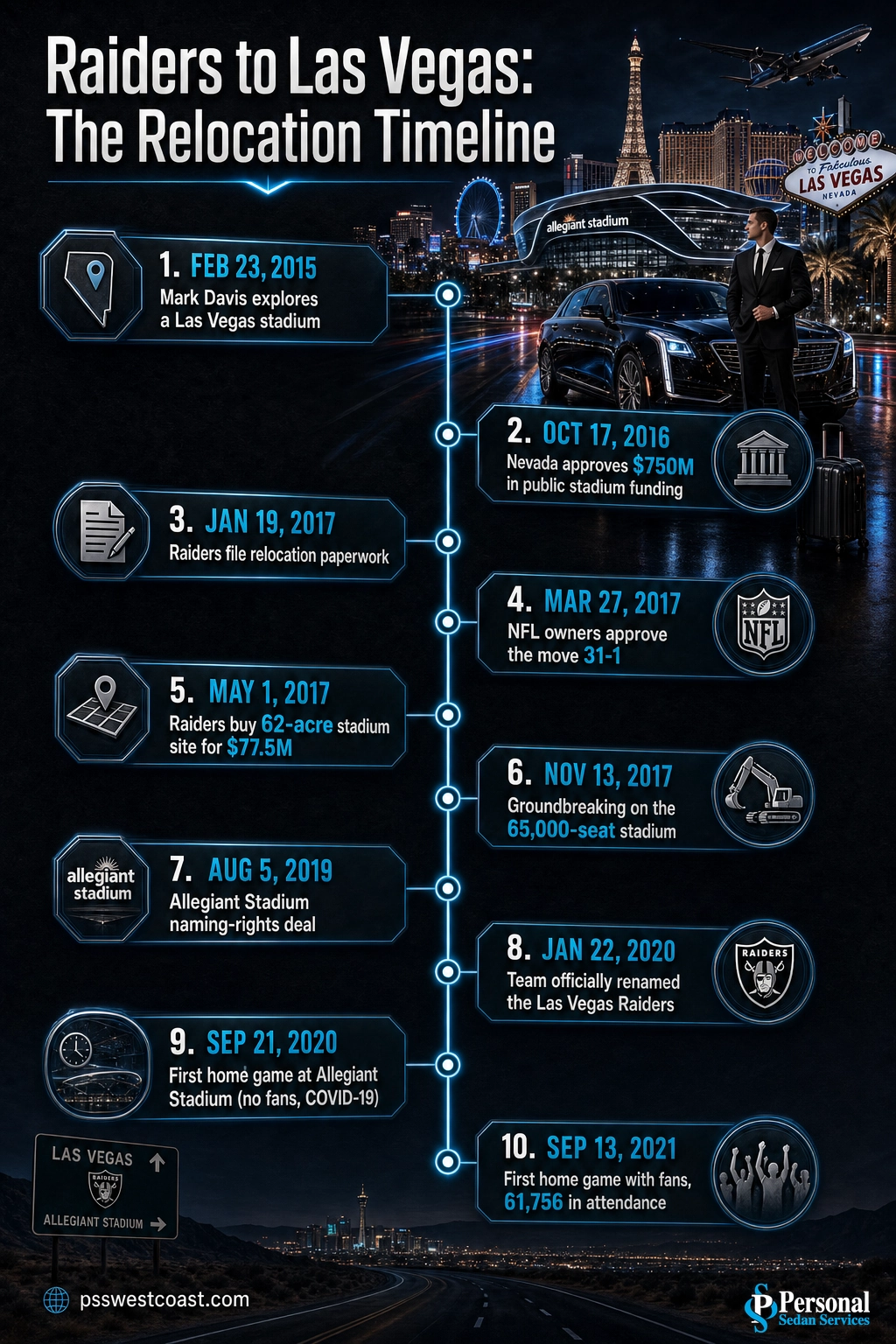 Vertical timeline infographic of key Raiders relocation dates from 2015 to 2021
