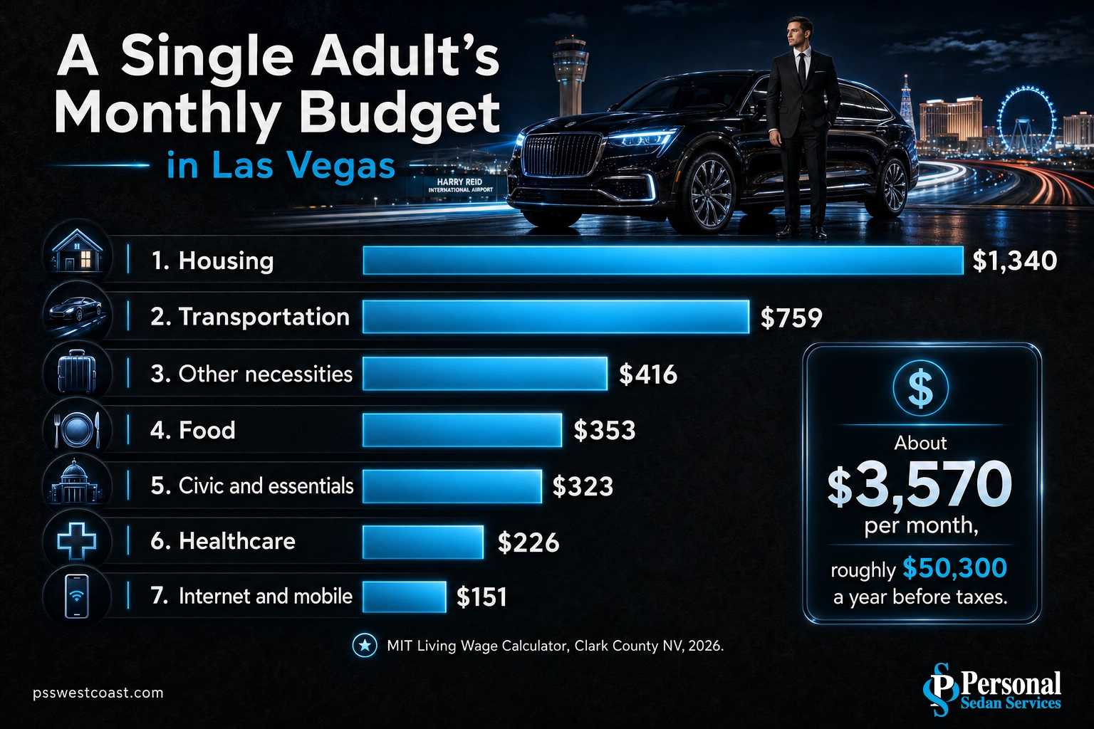 Infographic of a single adult's monthly Las Vegas budget by category, housing and transportation largest