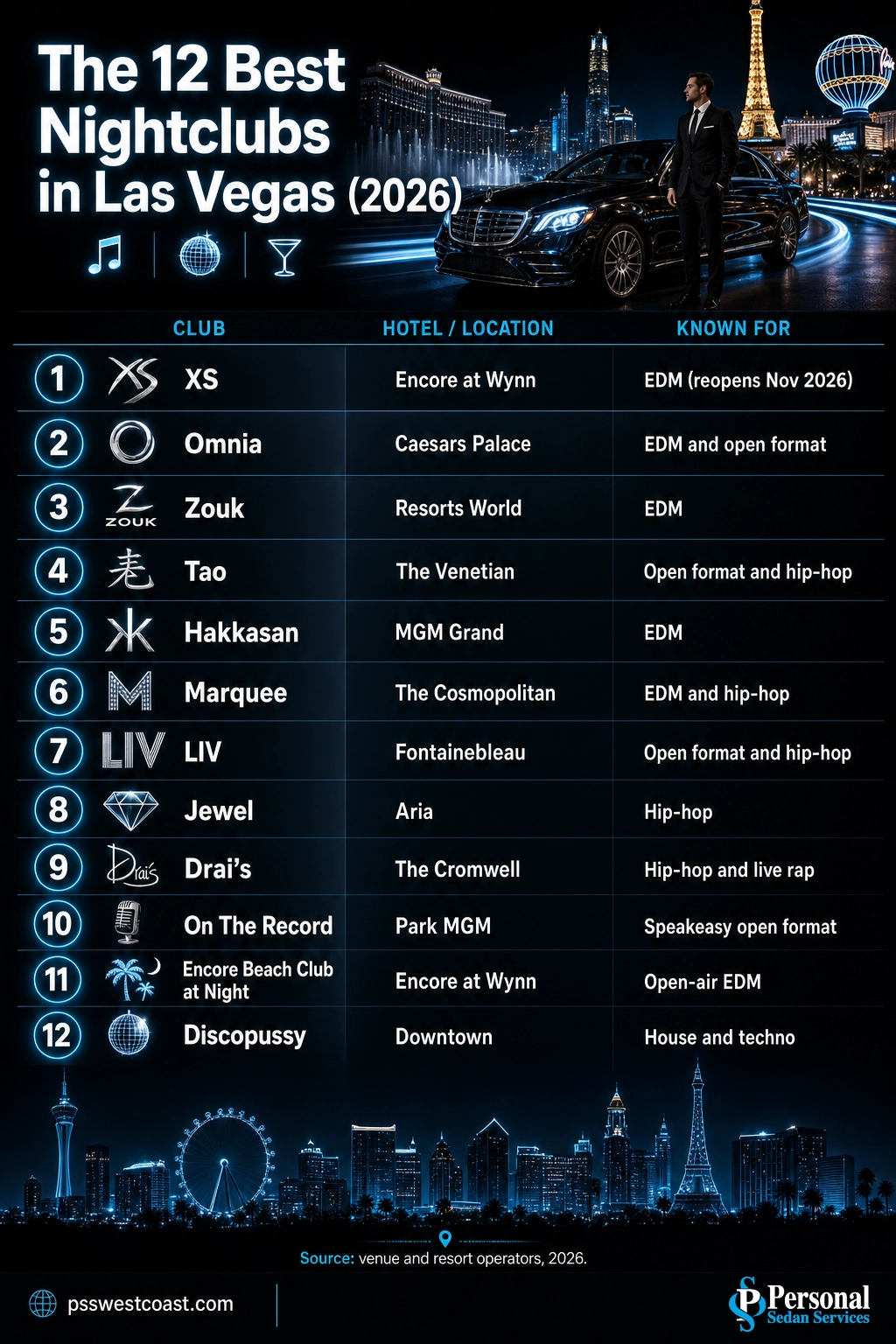 Twelve Best Las Vegas Nightclubs Ranked By Hotel And Music Type – Personal Sedan Services Infographic ranking the 12 best Las Vegas nightclubs with each club's hotel and music style from XS to Discopussy