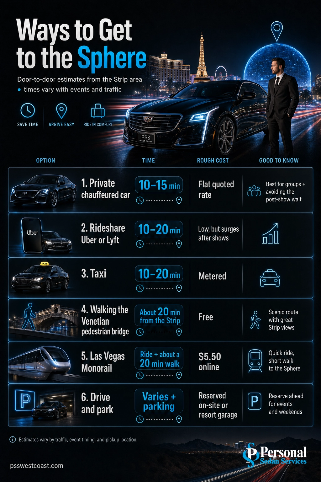 Infographic comparing six ways to get to the Sphere in Las Vegas by time and cost