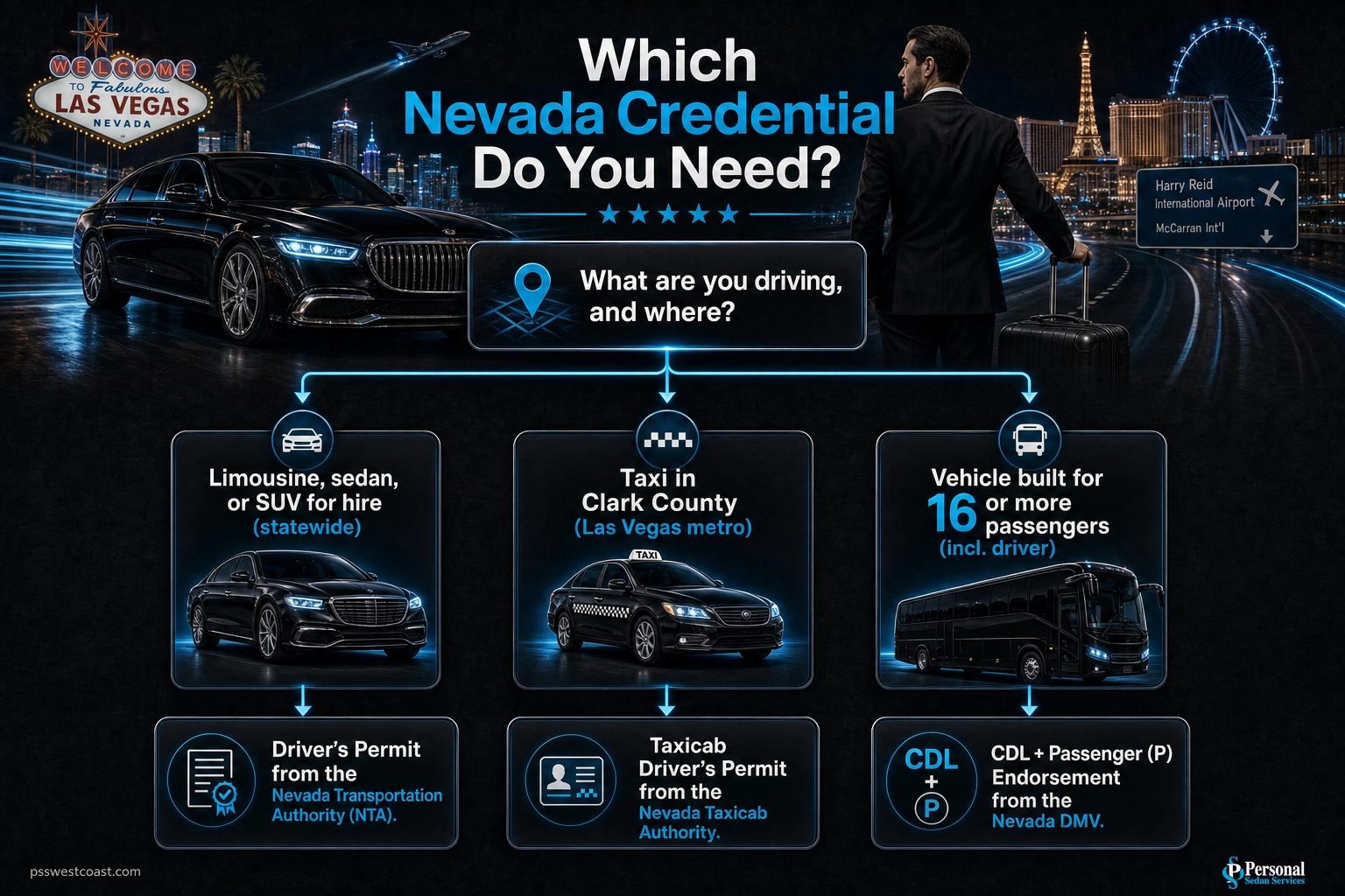 Infographic decision tree matching limo, taxi, and 16-plus passenger vehicles to the correct Nevada driver credential